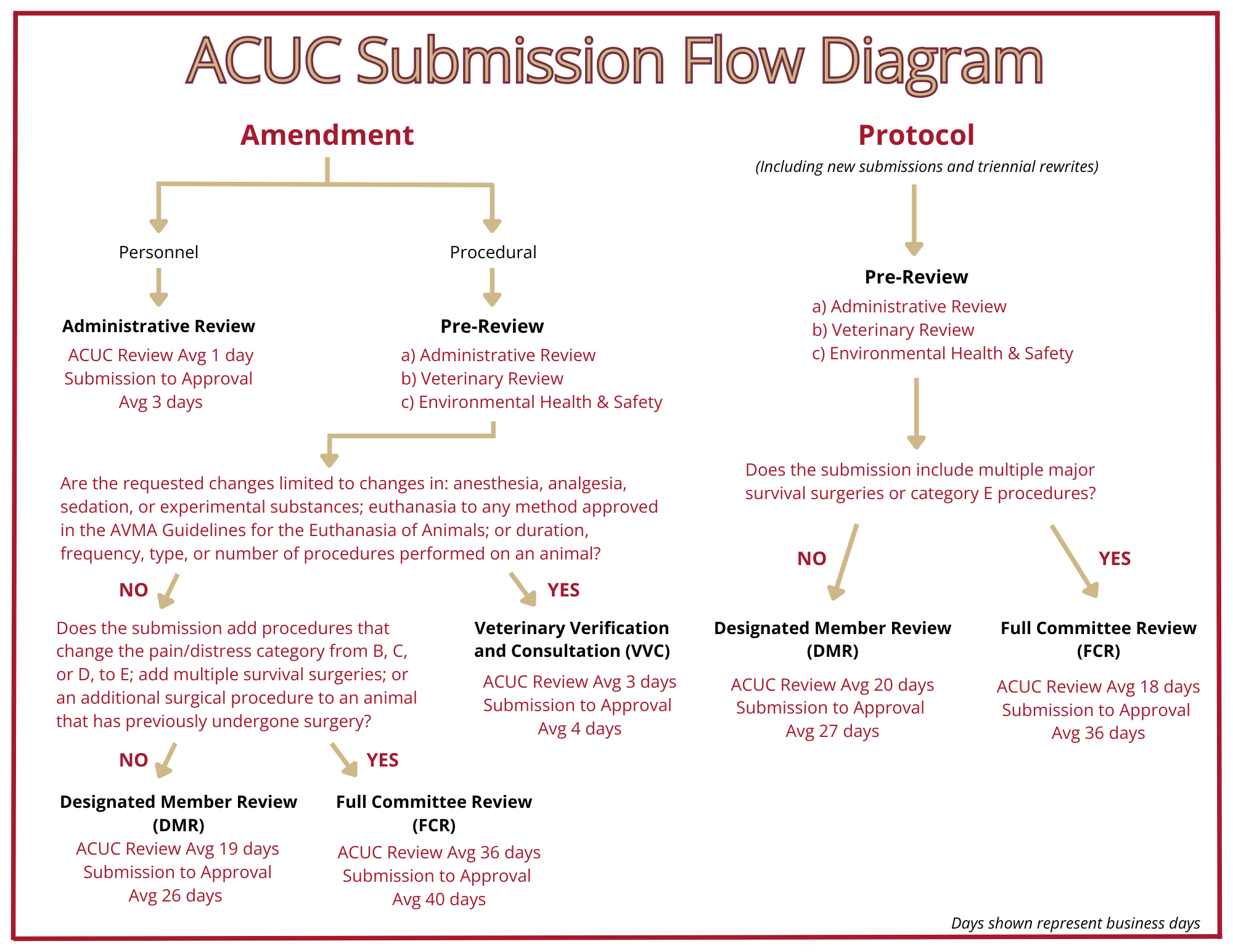 flow chart indicating the submission process for both Amendment and Protocol by ACUC
