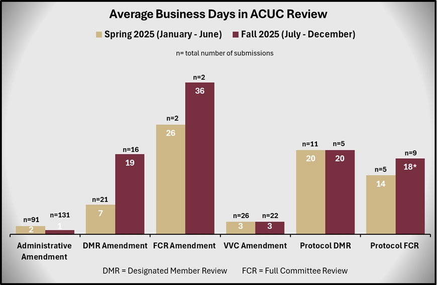 chart comparing spring 2025 and Fall 2025 average business days in ACUC review