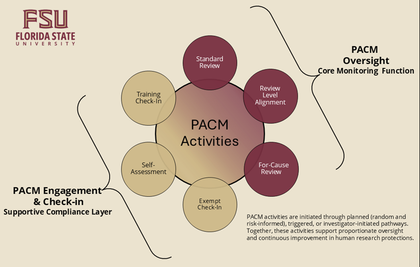 PACM Overview